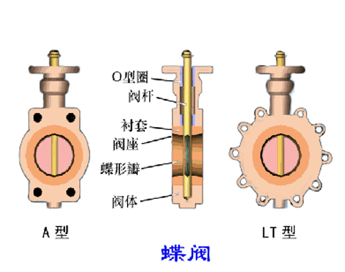 各種閥門工作原理動態(tài)圖及試壓方法(2)- 各種閥門工作原理動態(tài)圖及試壓方法(2)-
