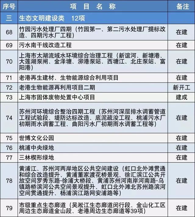 2020上海市重大建設(shè)項目清單，包含十幾個水處理項目-