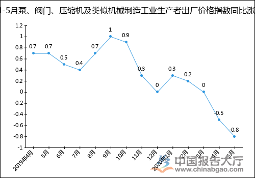 2020年1-5月泵、閥門(mén)、壓縮機(jī)及類(lèi)似機(jī)械制造工業(yè)生產(chǎn)者出廠價(jià)格指數(shù)統(tǒng)計(jì)分析-