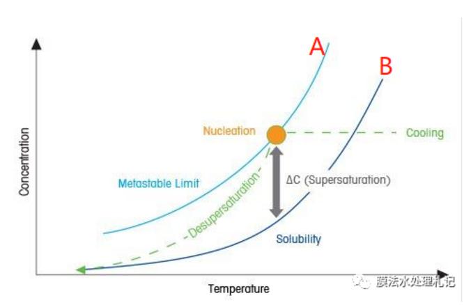 電滲析工藝進水鈣離子究竟要控制在多少以下呢？-