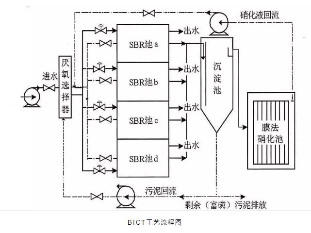 關(guān)于a2o改良工藝的詳解！-