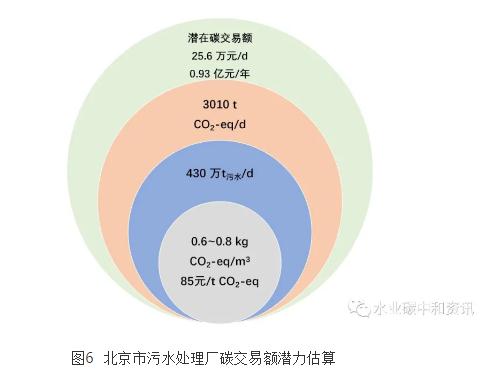 污水處理碳足跡與環(huán)境影響應(yīng)用軟件研發(fā)成功-