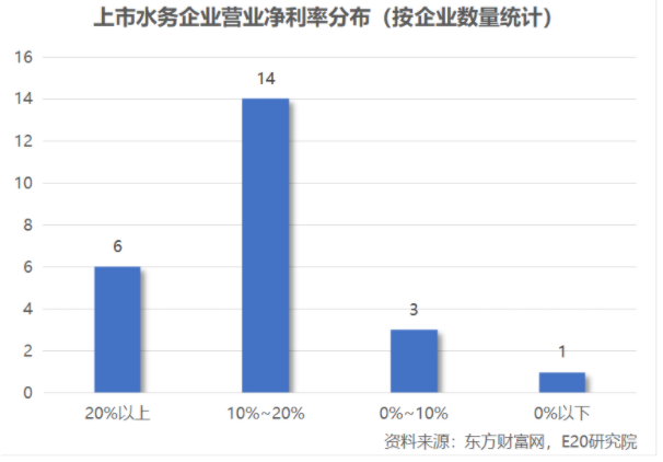 利潤增速不足營收一半，水務(wù)企業(yè)何去何從？-