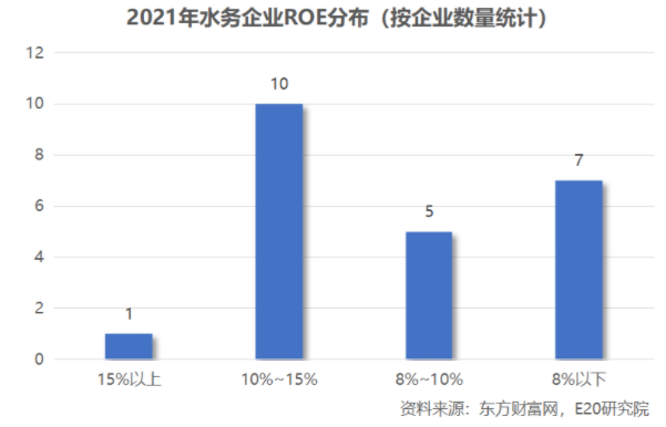 利潤增速不足營收一半，水務(wù)企業(yè)何去何從？-