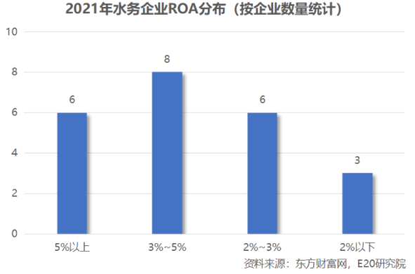 利潤增速不足營收一半，水務(wù)企業(yè)何去何從？-