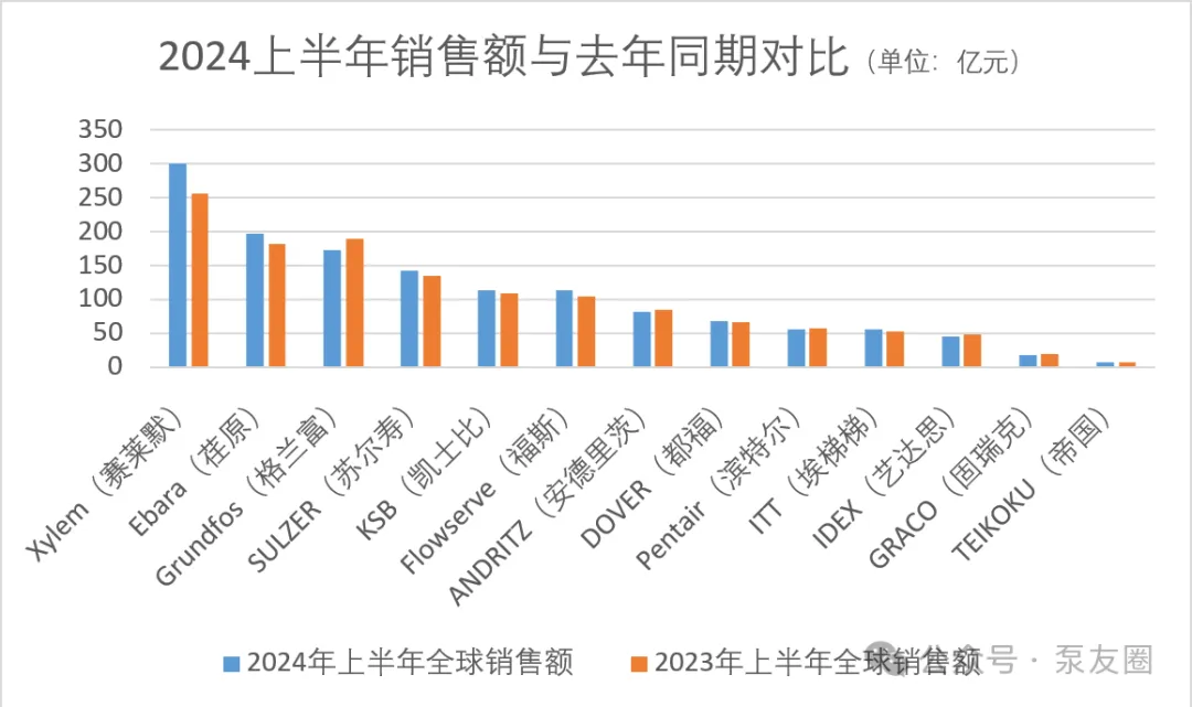 重磅！2023年度中國泵業(yè)市場銷售排行榜-