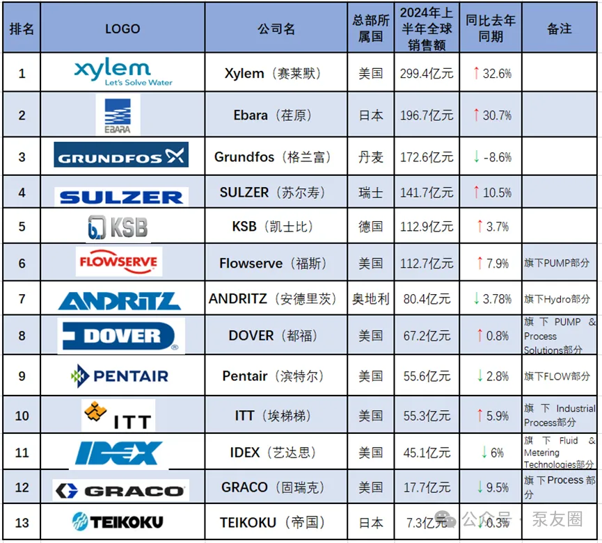 重磅！2023年度中國泵業(yè)市場銷售排行榜-